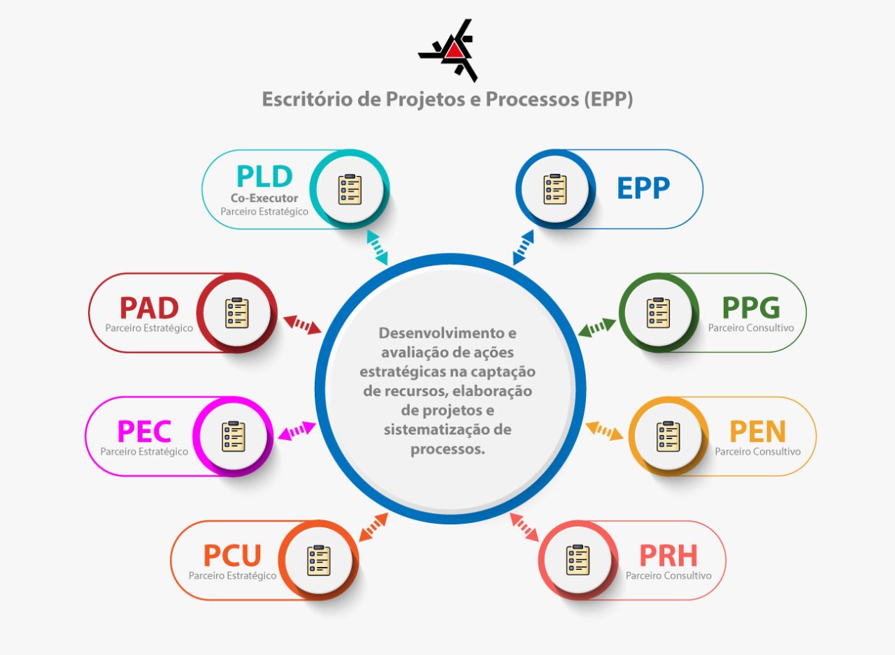 Somos o Escritório de Projetos e Processos da Universidade Estadual de Maringá (EPP/UEM)!